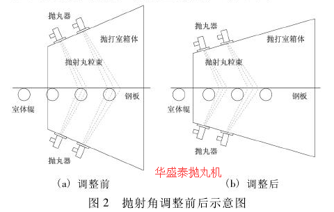 圖2拋射角調整前后示意圖