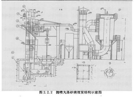 圖2. 2. 2拋噴丸落砂清理室結(jié)構(gòu)示意圖