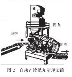 圖2自動(dòng)連續(xù)拋丸清理滾筒