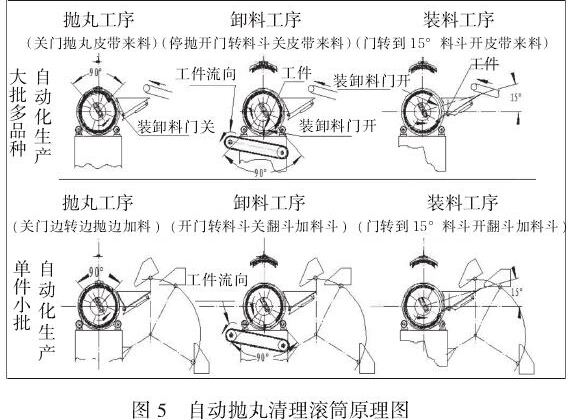 圖5自動(dòng)拋丸清理滾筒原理圖