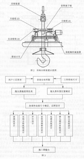 30噸行車吊鉤式拋丸清理機生產(chǎn)線