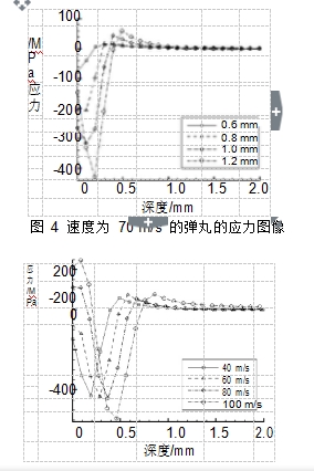 圖 5 速度為 40 m/s 的彈丸的應(yīng)力圖像圖 4 速度為 70 m/s 的彈丸的應(yīng)力圖像