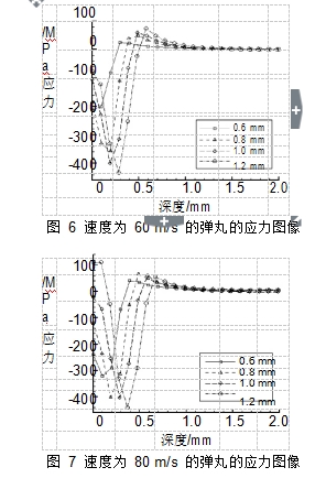 圖 6 速度為 60 m/s 的彈丸的應(yīng)力圖像 圖 7 速度為 80 m/s 的彈丸的應(yīng)力圖像