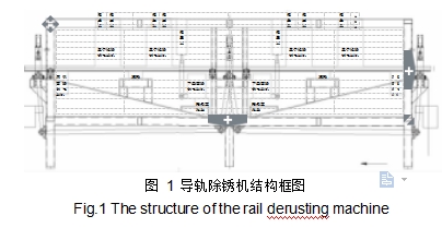 圖 1	導(dǎo)軌除銹機(jī)結(jié)構(gòu)框圖