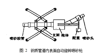 圖 2  鋼質(zhì)管道內(nèi)表面自動(dòng)旋轉(zhuǎn)噴砂槍